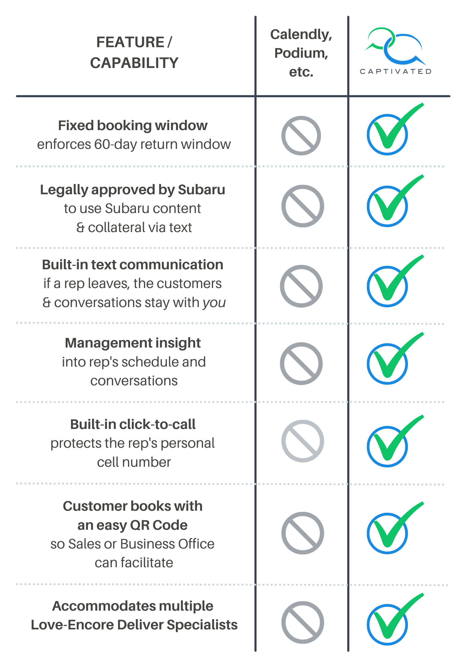 feature comparison for texting software providers for the subaru love encore re-delivery program - fixed booking window, built-in text communications, management insight and visibility for accountability, customers can book with QR code