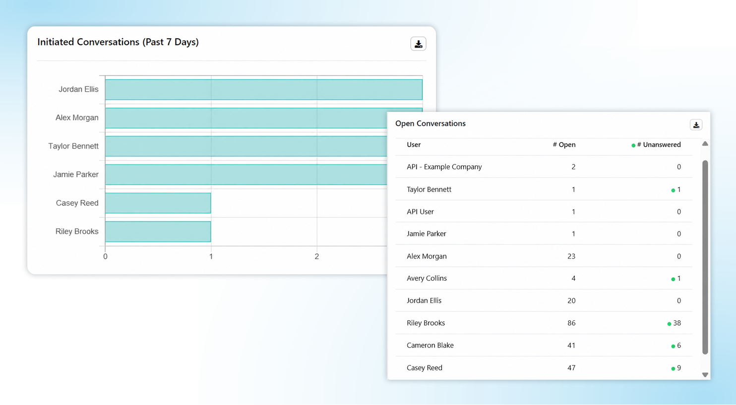 Conversations by queue and conversations completed by user.