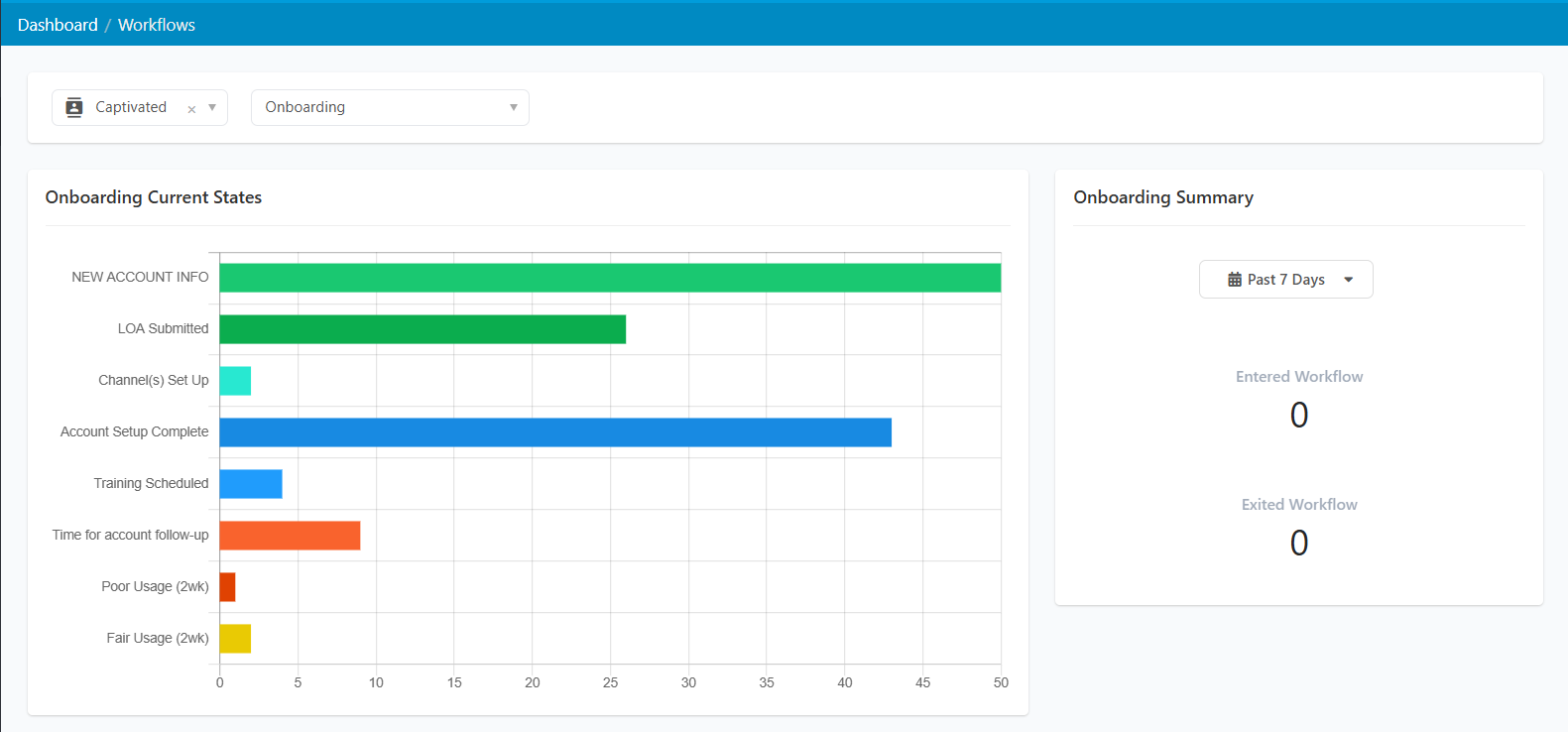Current States shows a live count of contacts in each state of your workflow.