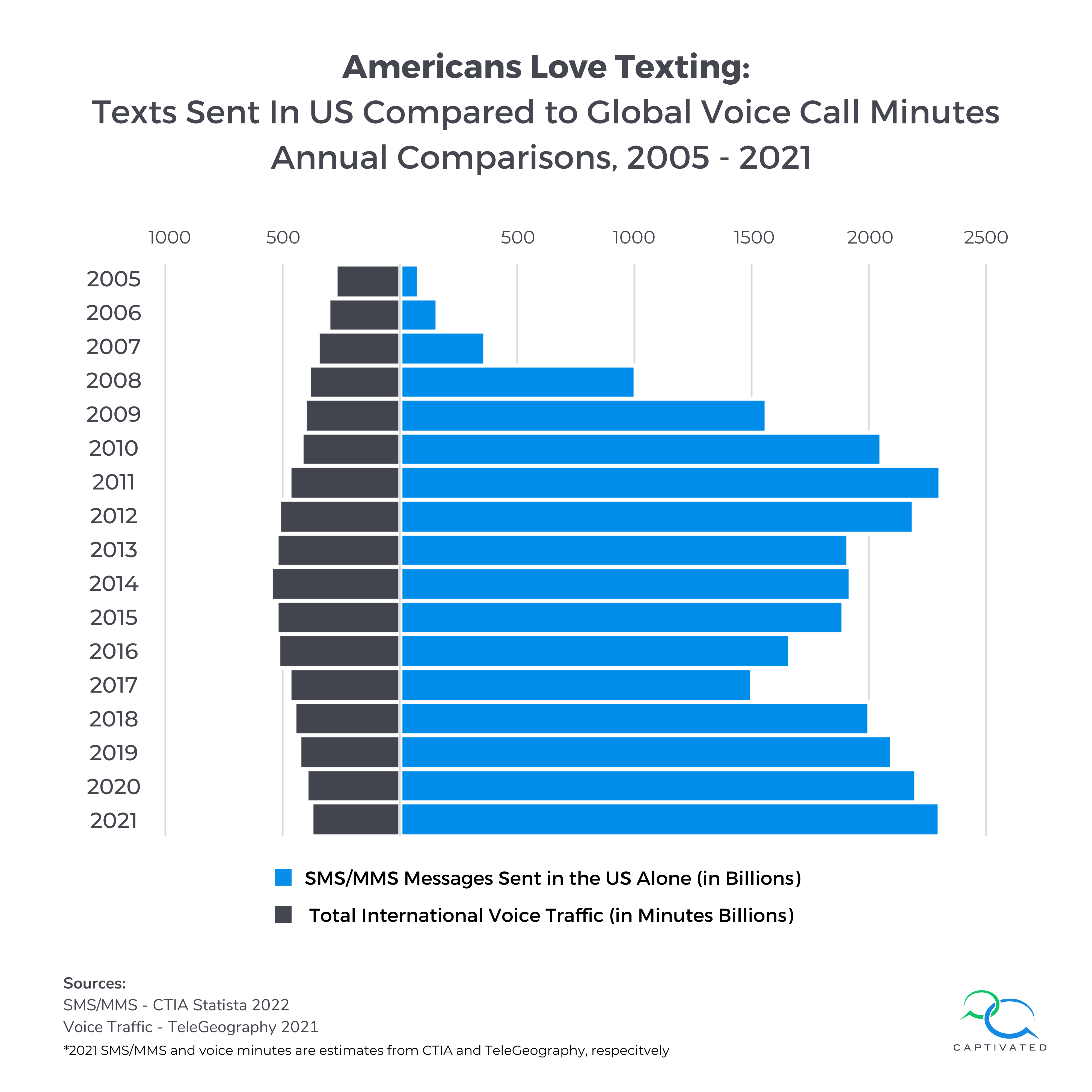 texting statistics comparing sms text messages sent nationwide compared to voice call minutes globally, year over year from 2005 through 2021