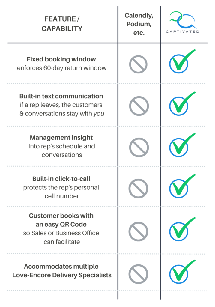 feature comparison for texting software providers for the subaru love encore re-delivery program - fixed booking window, built-in text communications, management insight and visibility for accountability, customers can book with QR code