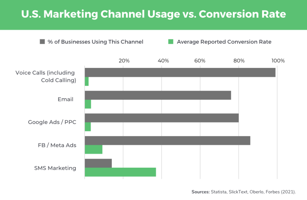 Comparing marketing channels (voice phone calls, email, google/PPC ads, Facebook Meta ads, and SMS marketing) for percent of businesses using the channel and the average reported conversion rate