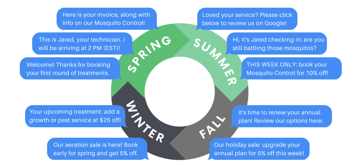 Growing In Your OffSeason Using Captivated Text Campaigns