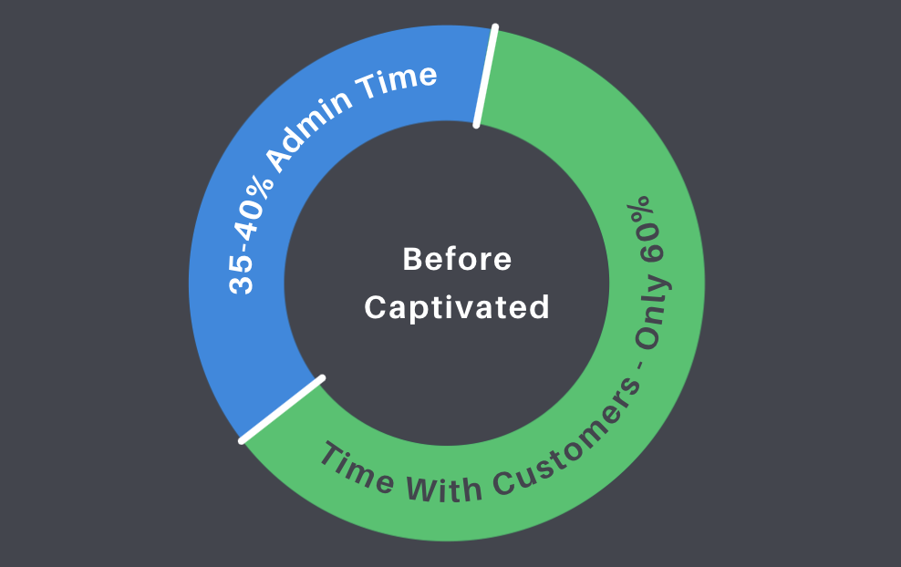 showing admin time requirements before and after using captivated